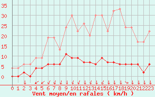 Courbe de la force du vent pour Aviemore