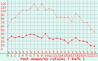 Courbe de la force du vent pour Lus-la-Croix-Haute (26)