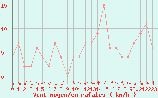 Courbe de la force du vent pour Leon / Virgen Del Camino