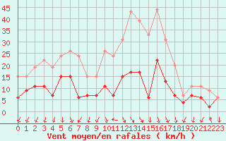 Courbe de la force du vent pour Aubenas - Lanas (07)