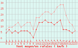 Courbe de la force du vent pour Cannes (06)