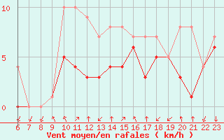 Courbe de la force du vent pour Colmar-Ouest (68)
