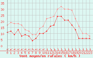 Courbe de la force du vent pour Le Havre - Octeville (76)