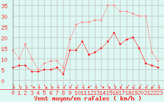 Courbe de la force du vent pour Cazaux (33)