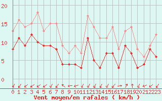 Courbe de la force du vent pour Ajaccio - Campo dell
