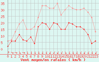 Courbe de la force du vent pour Alenon (61)