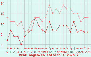 Courbe de la force du vent pour Grenoble/St-Etienne-St-Geoirs (38)