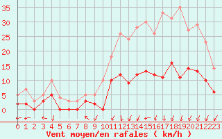 Courbe de la force du vent pour Guret Saint-Laurent (23)