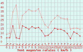 Courbe de la force du vent pour Embrun (05)