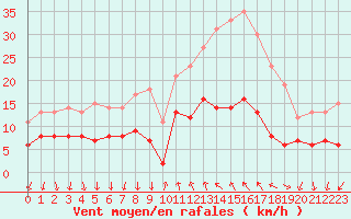 Courbe de la force du vent pour Cannes (06)