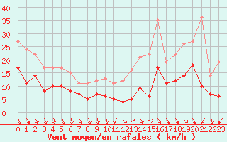 Courbe de la force du vent pour Chteaudun (28)