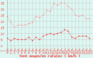 Courbe de la force du vent pour Creil (60)