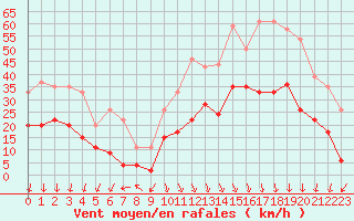Courbe de la force du vent pour Grenoble/St-Etienne-St-Geoirs (38)