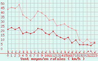 Courbe de la force du vent pour Kyritz