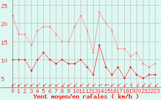 Courbe de la force du vent pour Figari (2A)