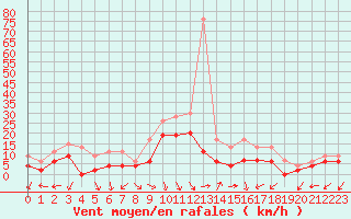 Courbe de la force du vent pour Salon-de-Provence (13)