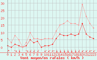 Courbe de la force du vent pour Saint-Mdard-d