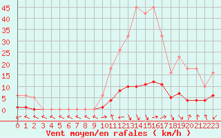 Courbe de la force du vent pour Eygliers (05)