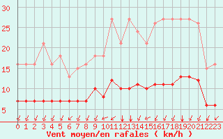 Courbe de la force du vent pour Lagny-sur-Marne (77)