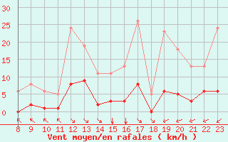 Courbe de la force du vent pour Saint-Haon (43)