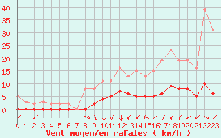 Courbe de la force du vent pour Lagny-sur-Marne (77)