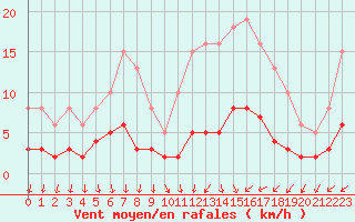 Courbe de la force du vent pour Neuville-de-Poitou (86)