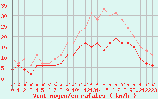 Courbe de la force du vent pour Orlans (45)