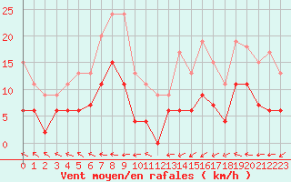 Courbe de la force du vent pour Cap de la Hve (76)