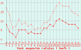 Courbe de la force du vent pour Belfort-Dorans (90)