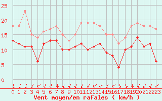 Courbe de la force du vent pour Lanvoc (29)