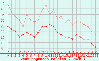 Courbe de la force du vent pour Caen (14)