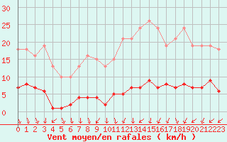 Courbe de la force du vent pour Gurande (44)