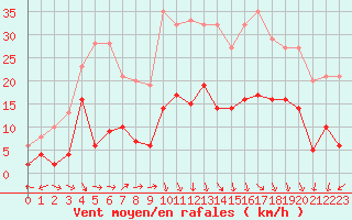 Courbe de la force du vent pour Grenoble/St-Etienne-St-Geoirs (38)