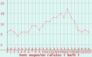 Courbe de la force du vent pour London / Heathrow (UK)