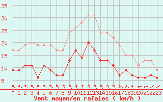 Courbe de la force du vent pour Lille (59)