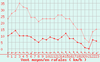 Courbe de la force du vent pour Les Herbiers (85)