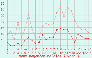 Courbe de la force du vent pour Mende - Chabrits (48)