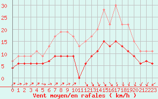 Courbe de la force du vent pour Mont-de-Marsan (40)