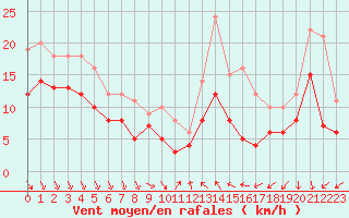 Courbe de la force du vent pour Lyon - Saint-Exupry (69)