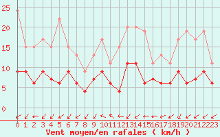 Courbe de la force du vent pour Blois (41)