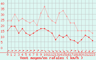 Courbe de la force du vent pour Orlans (45)