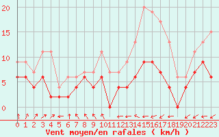 Courbe de la force du vent pour Albi (81)