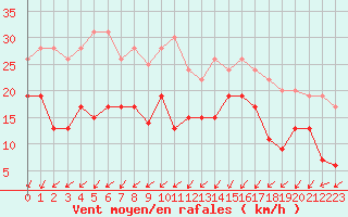 Courbe de la force du vent pour Poitiers (86)