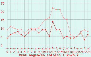 Courbe de la force du vent pour Bergerac (24)