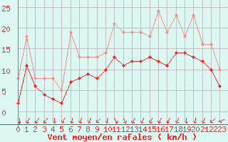 Courbe de la force du vent pour Bridel (Lu)