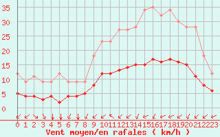 Courbe de la force du vent pour Grandfresnoy (60)