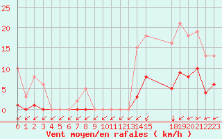 Courbe de la force du vent pour Saint-Haon (43)