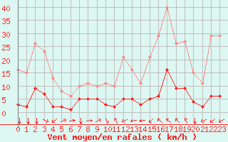 Courbe de la force du vent pour Ontinyent (Esp)