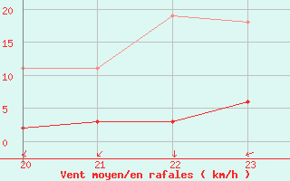 Courbe de la force du vent pour Saint-Yrieix-le-Djalat (19)