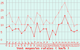 Courbe de la force du vent pour Creil (60)